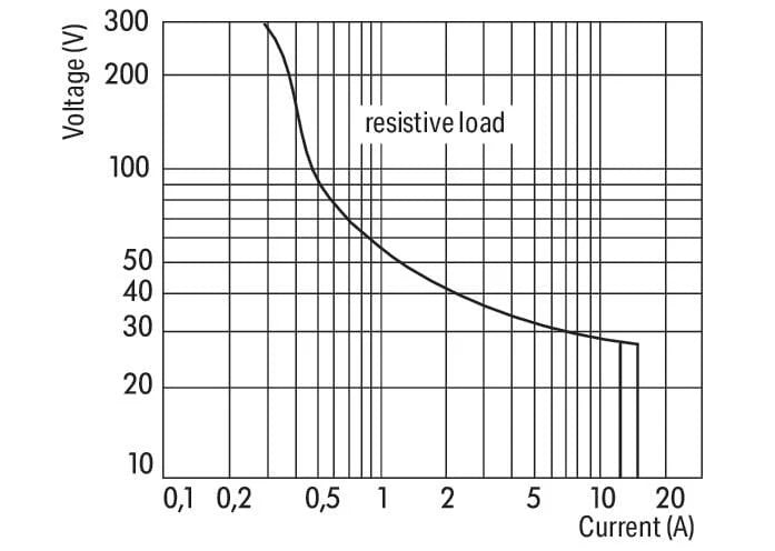 2042-3839 WAGO Módulo con relé; Tensión nominal de entrada 24V ‚¬¦ 230V AC/DC; 1 inversor; Corriente permanente límite 4 A; Indicador de estados, verde; 15 mm ancho de montaje