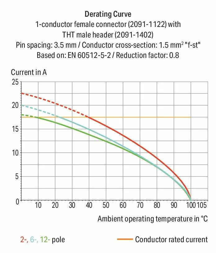 2091-1112/002-000 WAGO Conector hembra para 1 conductor; Tecla; Push-in CAGE CLAMP®; 1,5 mm²; Paso 3,5 mm; 12 polos; Placa antí­-tirón y desenclavador; 1,50 mm²; gris claro
