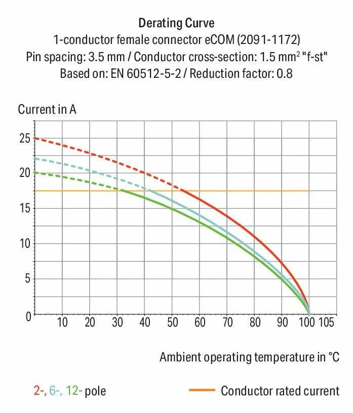 2091-1378/000-1000 WAGO Conector hembra THT de 1 conductor en ángulo; Tecla; Push-in CAGE CLAMP®; 1,5 mm²; Paso 3,5 mm; 8 polos; Pin soldable  1 mm; impresión directa; 1,50 mm²; gris claro