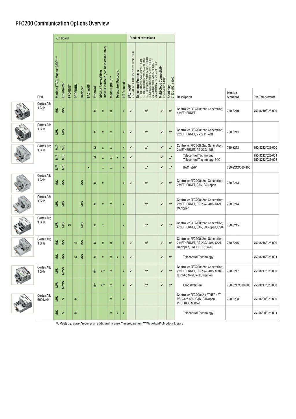 750-8208/025-000 WAGO Controlador PFC200 (PAC); 2 x ETHERNET, RS-232/-485, CAN, CANopen, PROFIBUS-Master; Rango de temperatura ampliado